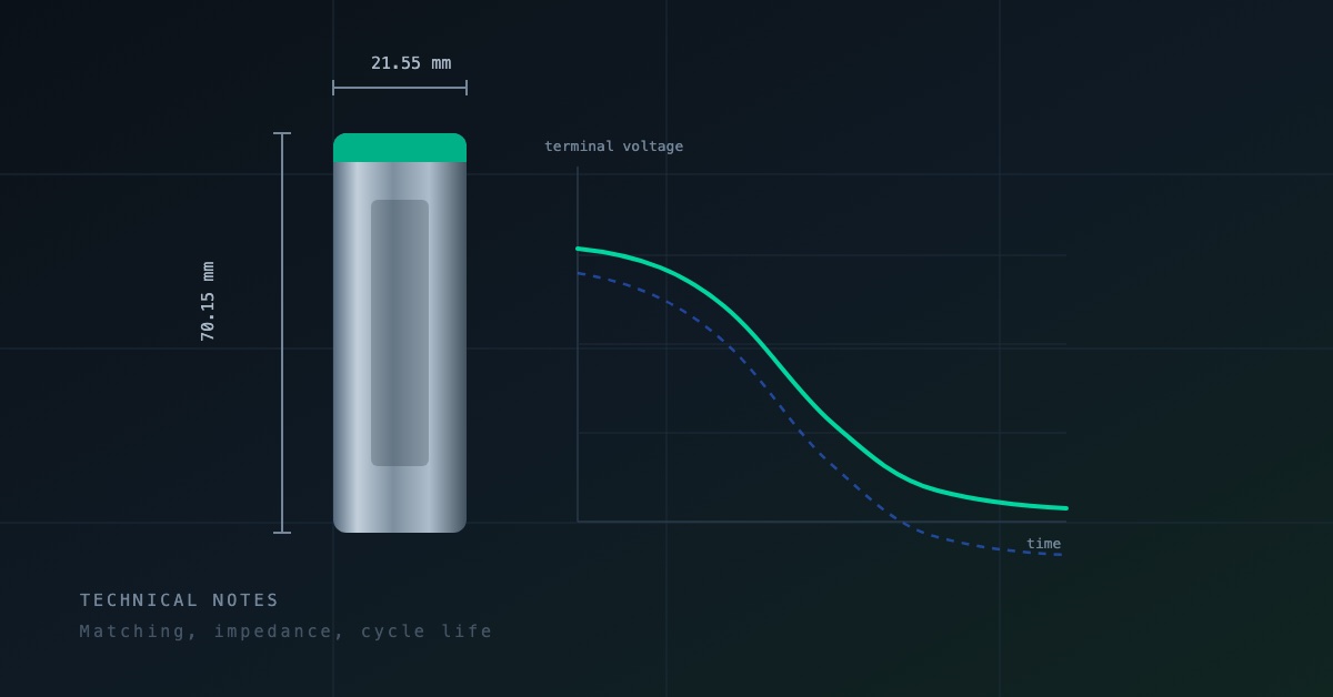 Cylindrical cell drawing with dimension lines and a discharge curve
